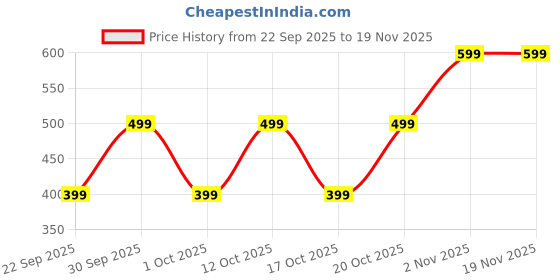 myntra.com GAP Girls Conversational Printed Round Neck Peplum Tops gap Price History Graph from 22 Sep 2025 to 19 Nov 2025