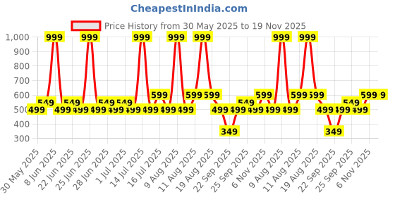 myntra.com GAP Girls Conversational Printed Shorts gap Price History Graph from 30 May 2025 to 19 Nov 2025