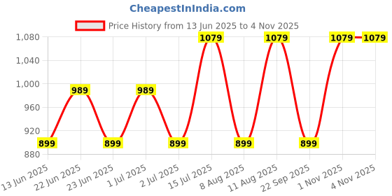 myntra.com GAP Girls Cotton Wide Leg Mid-Rise Jeans gap Price History Graph from 13 Jun 2025 to 3 Nov 2025