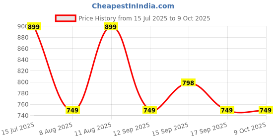 myntra.com GAP Girls Cut-Work Pattern Mid-Rise Shorts gap Price History Graph from 15 Jul 2025 to 4 Oct 2025