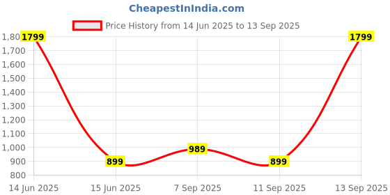 myntra.com GAP Girls Embellished Layered Skirt gap Price History Graph from 14 Jun 2025 to 13 Sep 2025