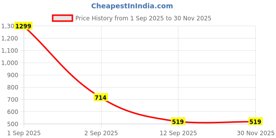 myntra.com GAP Girls Embellished Sequin Pure Cotton Top gap Price History Graph from 1 Sep 2025 to 30 Nov 2025