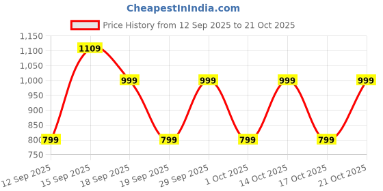 myntra.com GAP Girls Embroidered Hooded Sweatshirt gap Price History Graph from 12 Sep 2025 to 21 Oct 2025