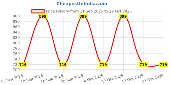 myntra.com GAP Girls Embroidered Mid-Rise Denim Shorts gap Price History Graph from 11 Sep 2025 to 21 Oct 2025