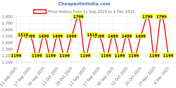myntra.com GAP Girls Floral Print Flutter Sleeve Ruffle Top gap Price History Graph from 11 Sep 2025 to 4 Dec 2025