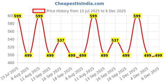 myntra.com GAP Girls Floral Printed Ankle Length Leggings gap Price History Graph from 15 Jul 2025 to 5 Dec 2025