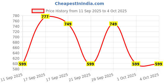myntra.com GAP Girls Floral Printed Flutter Sleeve Regular Peplum Top gap Price History Graph from 11 Sep 2025 to 4 Oct 2025