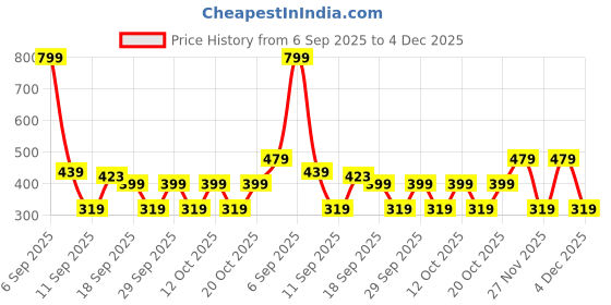 myntra.com GAP Girls Floral Printed Flutter Sleeves Pure Cotton Top gap Price History Graph from 6 Sep 2025 to 4 Dec 2025