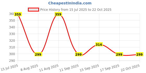 myntra.com GAP Girls Floral Printed Leggings With Elasticated Waist gap Price History Graph from 15 Jul 2025 to 21 Oct 2025