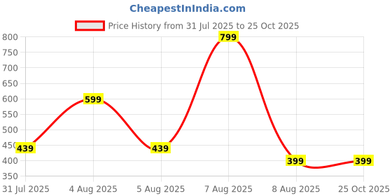 myntra.com GAP Girls Floral Printed Organic Cotton T-shirt gap Price History Graph from 31 Jul 2025 to 25 Oct 2025