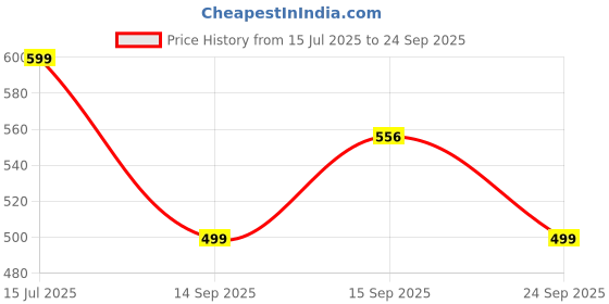 myntra.com GAP Girls Floral Printed Pull-On Bootcut Flared Trousers gap Price History Graph from 15 Jul 2025 to 24 Sep 2025