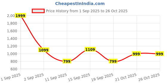 myntra.com GAP Girls Floral Printed Pure Cotton Tiered Tank Dress gap Price History Graph from 1 Sep 2025 to 25 Oct 2025