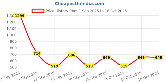 myntra.com GAP Girls Flutter Sleeve V-Neck Ruffle Top gap Price History Graph from 1 Sep 2025 to 16 Oct 2025