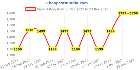myntra.com GAP Girls Flutter Sleeves Ruffle Trim Round Neck Top gap Price History Graph from 11 Sep 2025 to 23 Nov 2025