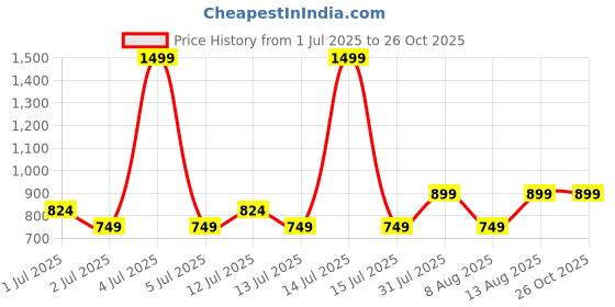 myntra.com GAP Girls Garfield Printed Pure Cotton T-shirt gap Price History Graph from 1 Jul 2025 to 26 Oct 2025