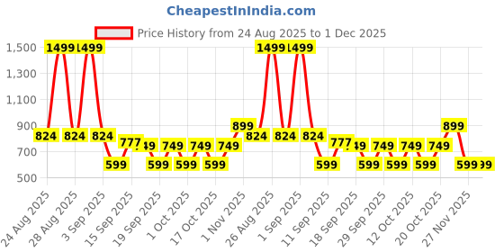 myntra.com GAP Girls Gathered Self-Design Cami Top gap Price History Graph from 24 Aug 2025 to 30 Nov 2025