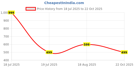 myntra.com GAP Girls Graphic Printed Pure Cotton Knitted Elasticated Waist Flared Trousers gap Price History Graph from 18 Jul 2025 to 22 Oct 2025