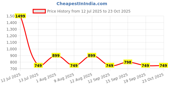 myntra.com GAP Girls Graphic Printed Relaxed Fit Hooded Sweatshirt gap Price History Graph from 12 Jul 2025 to 23 Oct 2025