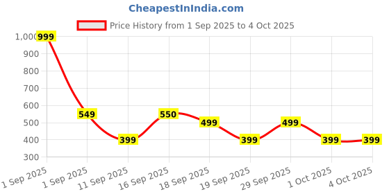 myntra.com GAP Girls Graphic Printed Round Neck Cotton T-shirt gap Price History Graph from 1 Sep 2025 to 4 Oct 2025