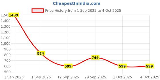 myntra.com GAP Girls Graphic Printed Round Neck Cotton T-shirt gap Price History Graph from 1 Sep 2025 to 4 Oct 2025