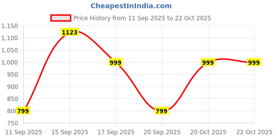 myntra.com GAP Girls Heart Pattern Round Neck Organic Cotton Clothing Set gap Price History Graph from 11 Sep 2025 to 22 Oct 2025