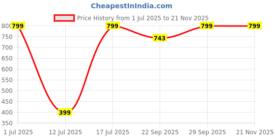 myntra.com GAP Girls Heart Printed Puff Sleeves Top With Patch Pocket gap Price History Graph from 1 Jul 2025 to 19 Nov 2025