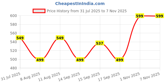 myntra.com GAP Girls High-Rise Skinny Fit Leggings gap Price History Graph from 31 Jul 2025 to 3 Nov 2025