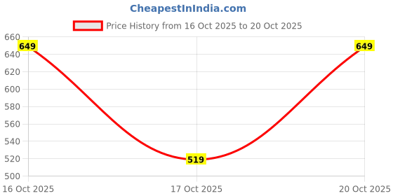 myntra.com GAP Girls Leopard Print Skinny Fit Mid-Rise Ankle Length Tights gap Price History Graph from 16 Oct 2025 to 20 Oct 2025
