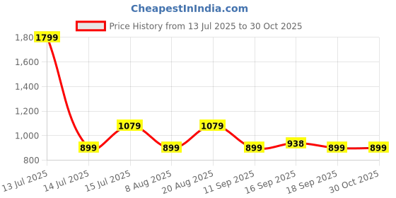 myntra.com GAP Girls Lightly Washed Mini Ultrasoft Denim Flared Skirt gap Price History Graph from 13 Jul 2025 to 29 Oct 2025