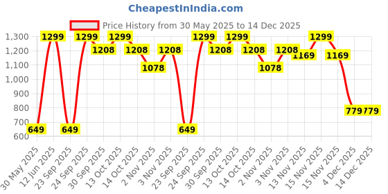 myntra.com GAP Girls Lilo & Stitch Printed Drop-Shoulder Sleeves Pure Cotton T-shirt gap Price History Graph from 30 May 2025 to 14 Dec 2025
