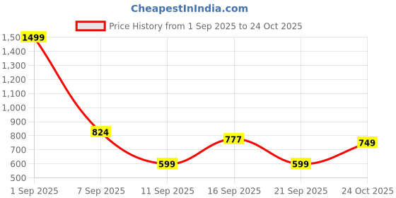 myntra.com GAP Girls Logo Printed Crew Neck Pure Cotton T-Shirt gap Price History Graph from 1 Sep 2025 to 24 Oct 2025