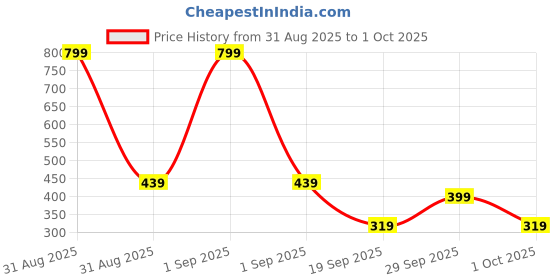 myntra.com GAP Girls Logo Printed Pure Cotton T-shirt gap Price History Graph from 31 Aug 2025 to 1 Oct 2025