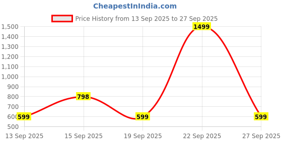 myntra.com GAP Girls Logo Printed Relaxed-Fit Hooded Sweatshirt gap Price History Graph from 13 Sep 2025 to 27 Sep 2025