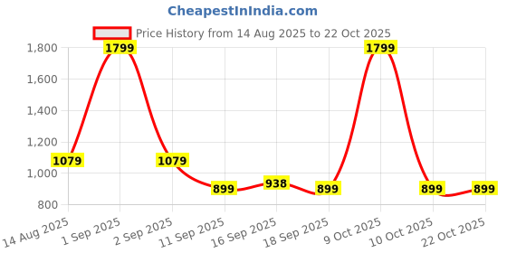 myntra.com GAP Girls Logo Printed Zip-Front Hooded Sweatshirt gap Price History Graph from 14 Aug 2025 to 22 Oct 2025