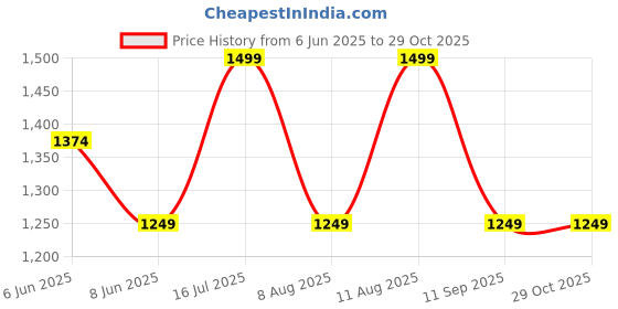 myntra.com GAP Girls Low Distress Light Fade Pure Cotton Baggy Jeans gap Price History Graph from 6 Jun 2025 to 29 Oct 2025