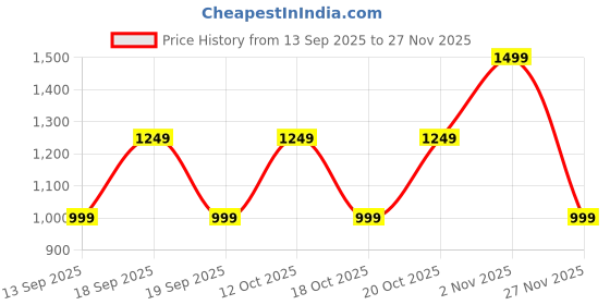 myntra.com GAP Girls Mickey Mouse Character-Based Graphic Printed Round Neck Clothing Set gap Price History Graph from 13 Sep 2025 to 27 Nov 2025