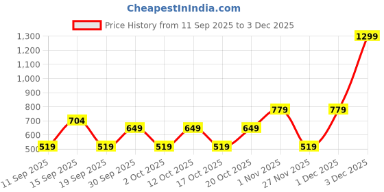 myntra.com GAP Girls Mid-Rise Abstract Printed Above Knee Shorts gap Price History Graph from 11 Sep 2025 to 2 Dec 2025