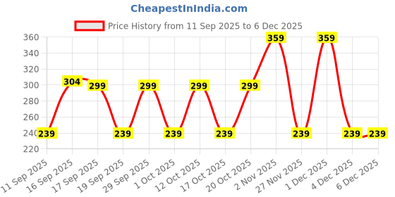 myntra.com GAP Girls Mid-Rise Conversational-Printed Shorts gap Price History Graph from 11 Sep 2025 to 4 Dec 2025