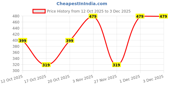 myntra.com GAP Girls Mid-Rise Elastic Waist Shorts gap Price History Graph from 12 Oct 2025 to 1 Dec 2025