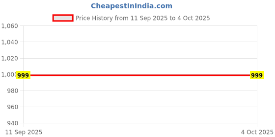 myntra.com GAP Girls Mid-Rise Heart Pattern Jeans gap Price History Graph from 11 Sep 2025 to 4 Oct 2025