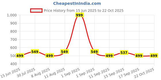 myntra.com GAP Girls Mid Rise Leggings With Contrast Side Taping gap Price History Graph from 15 Jun 2025 to 21 Oct 2025