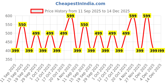 myntra.com GAP Girls Mid-Rise Regular Fit Pure-Cotton Shorts gap Price History Graph from 11 Sep 2025 to 14 Dec 2025