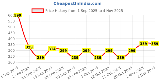 myntra.com GAP Girls Mid-Rise Skinny Fit Ankle Length Leggings gap Price History Graph from 1 Sep 2025 to 3 Nov 2025