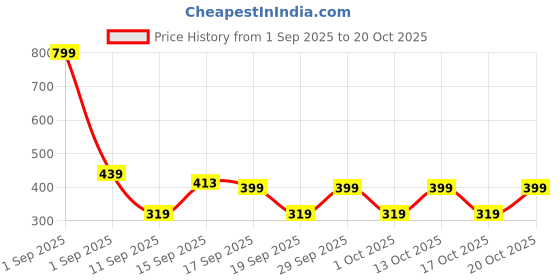 myntra.com GAP Girls Mid-Rise Skinny Fit Ankle Length Leggings gap Price History Graph from 1 Sep 2025 to 20 Oct 2025