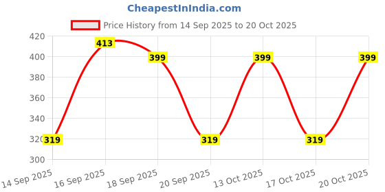 myntra.com GAP Girls Mid-Rise Skinny Fit Ankle Length Leggings gap Price History Graph from 14 Sep 2025 to 20 Oct 2025
