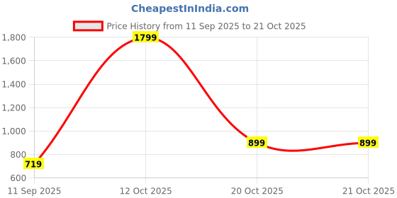 myntra.com GAP Girls Mid-Rise Skinny Fit Jeans gap Price History Graph from 11 Sep 2025 to 20 Oct 2025