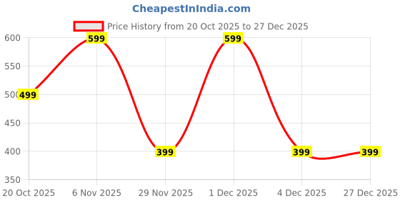 myntra.com GAP Girls Mid-Rise Skinny Fit Leggings gap Price History Graph from 20 Oct 2025 to 26 Dec 2025