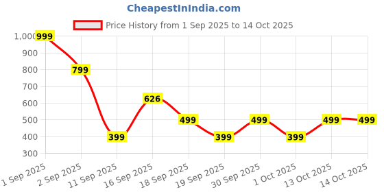 myntra.com GAP Girls Minnie Mouse Embroidered Pom-Pom Bobble Beanie Cap gap Price History Graph from 1 Sep 2025 to 14 Oct 2025