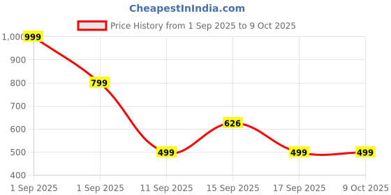 myntra.com GAP Girls Minnie Mouse Print British Bobble Pom-Pom Cap gap Price History Graph from 1 Sep 2025 to 8 Oct 2025