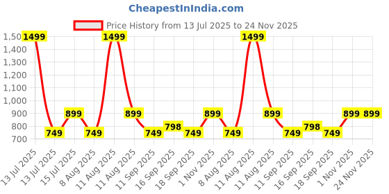 myntra.com GAP Girls Minnie Mouse Printed Regular Fit Mid-Rise Shorts gap Price History Graph from 13 Jul 2025 to 24 Nov 2025